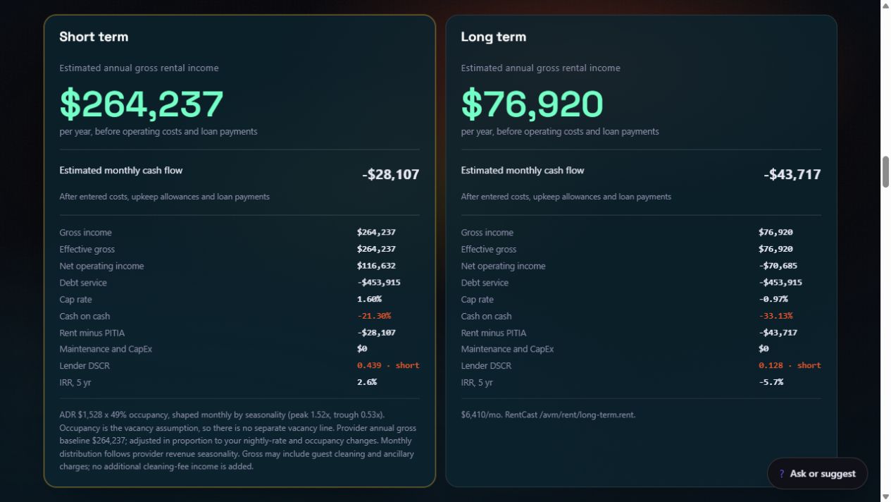 Actual Lagoon report comparing complete short-term and long-term rental income, expenses and cash flow panels.